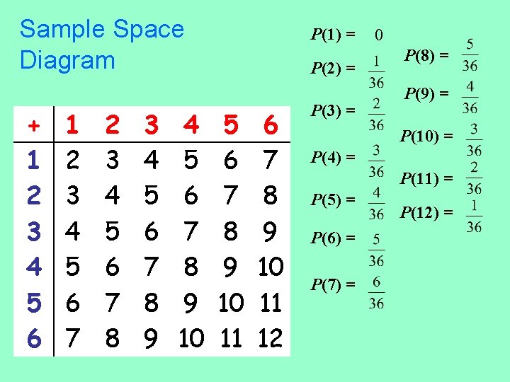 Sample Space Diagram + 1 2 3 4 5 6 7 8 9 4