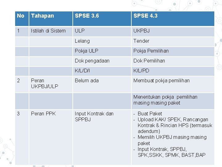 No. SPSE Tahapan 3. 6 VS SPSE 4. 3 3. 6 SPSE 4. 3