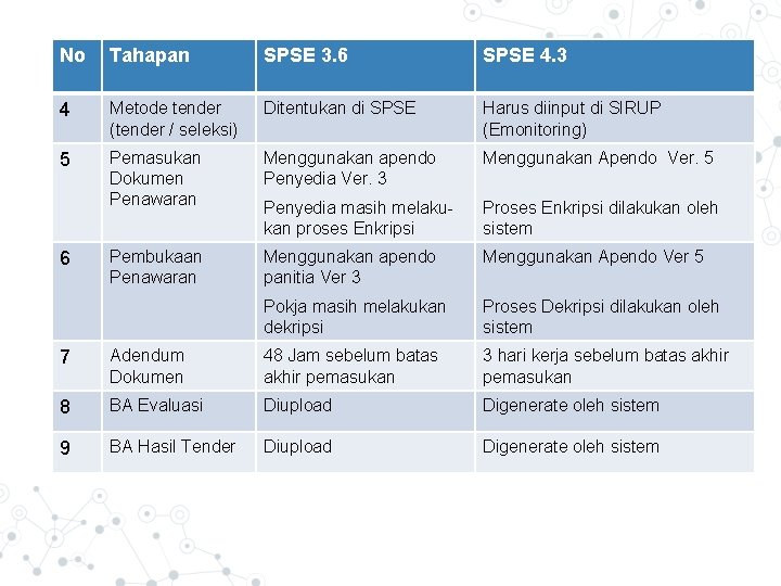 No. SPSE Tahapan 3. 6 VS SPSE 4. 3 3. 6 SPSE 4. 3