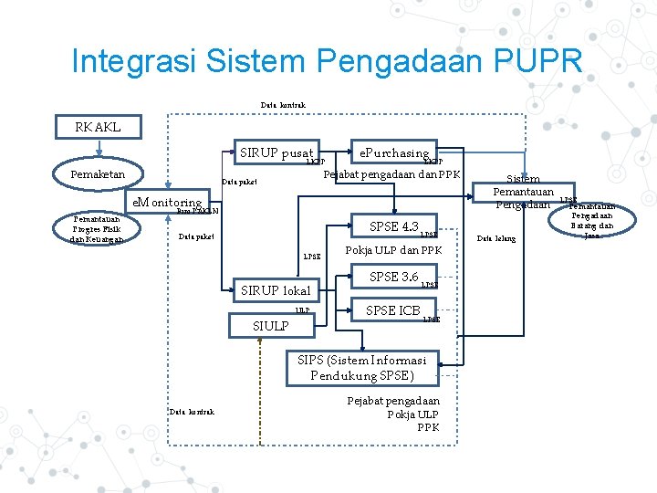 Integrasi Sistem Pengadaan PUPR Data kontrak RKAKL SIRUP pusat LKPP Pemaketan e. Purchasing LKPP