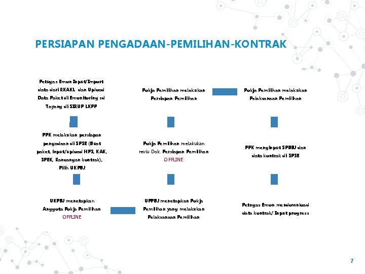 PERSIAPAN PENGADAAN-PEMILIHAN-KONTRAK Petugas Emon Input/Import data dari RKAKL dan Upload Pokja Pemilihan melakukan Data