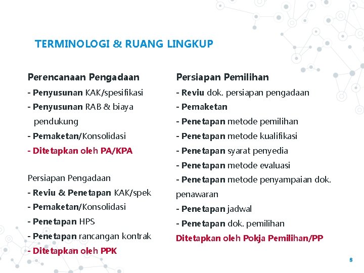 TERMINOLOGI & RUANG LINGKUP Perencanaan Pengadaan Persiapan Pemilihan - Penyusunan KAK/spesifikasi - Reviu dok.