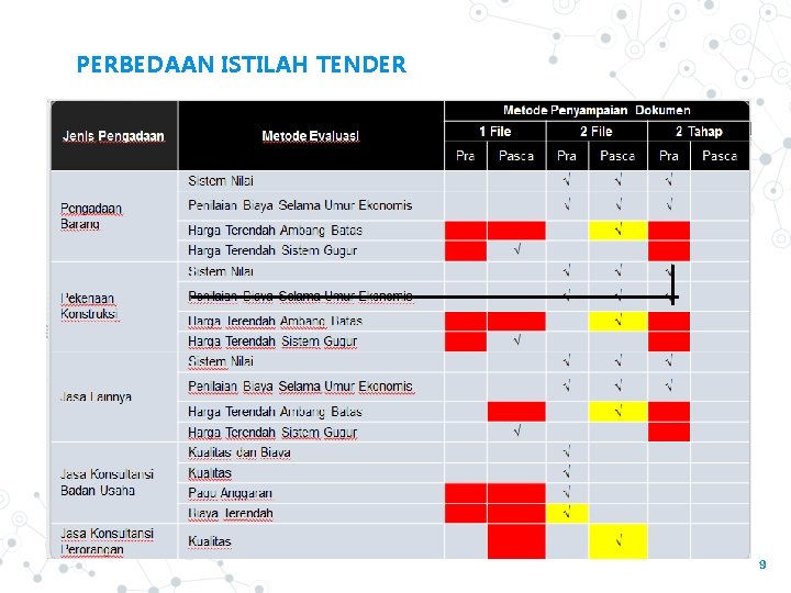 PERBEDAAN ISTILAH TENDER 9 