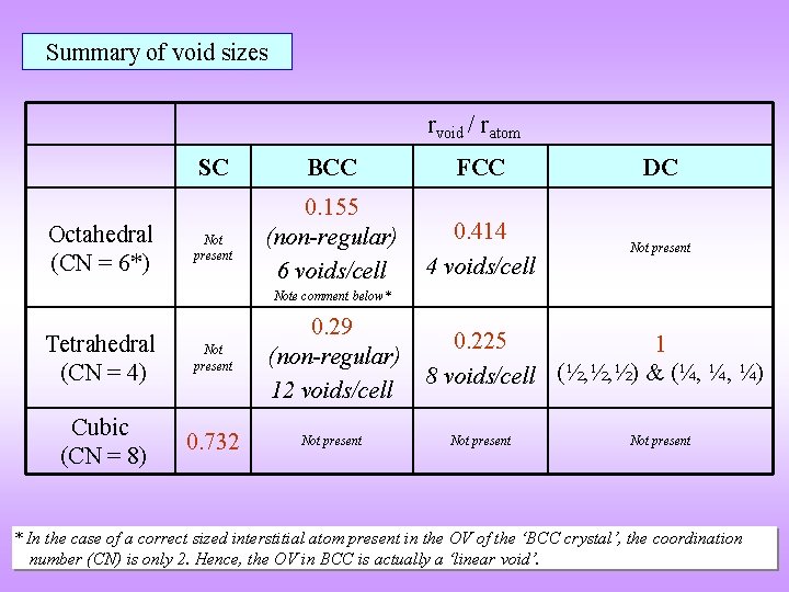 Summary of void sizes rvoid / ratom SC Octahedral (CN = 6*) Not present