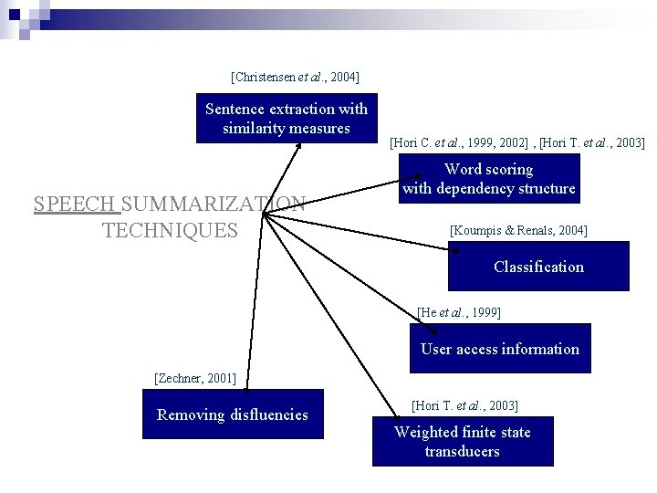 [Christensen et al. , 2004] Sentence extraction with similarity measures SPEECH SUMMARIZATION TECHNIQUES [Hori