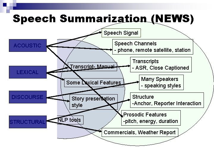 Speech Summarization (NEWS) Speech Signal Speech Channels - phone, remote satellite, station ACOUSTIC Error-free