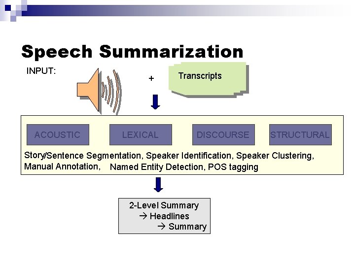 Speech Summarization INPUT: ACOUSTIC + LEXICAL Transcripts DISCOURSE STRUCTURAL Story/Sentence Segmentation, Speaker Identification, Speaker