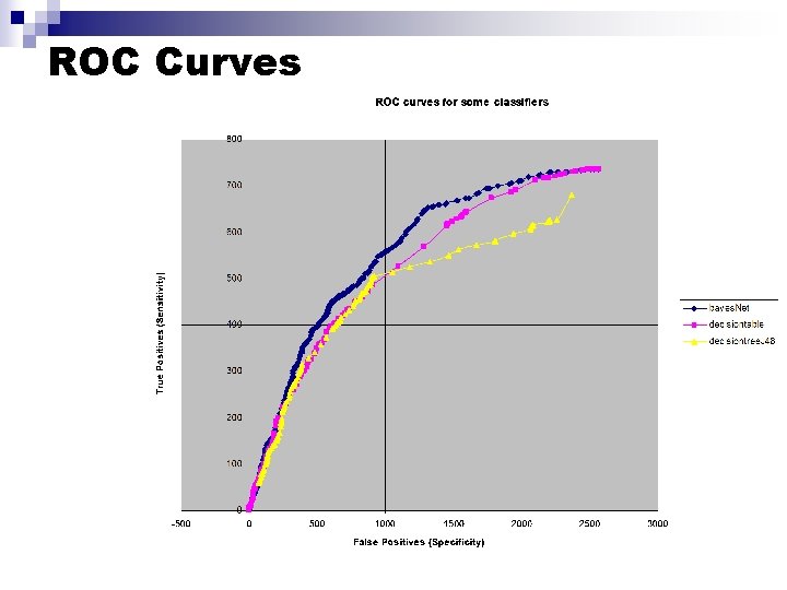 ROC Curves 
