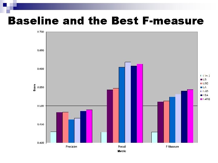 Baseline and the Best F-measure 