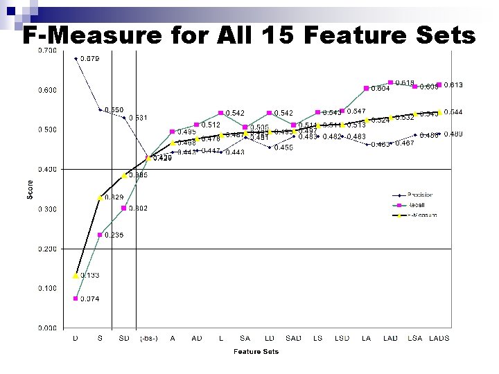 F-Measure for All 15 Feature Sets 