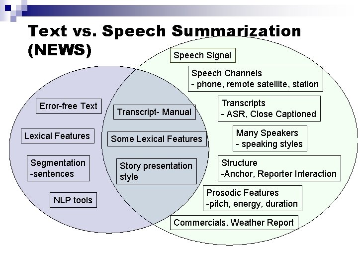 Text vs. Speech Summarization (NEWS) Speech Signal Speech Channels - phone, remote satellite, station