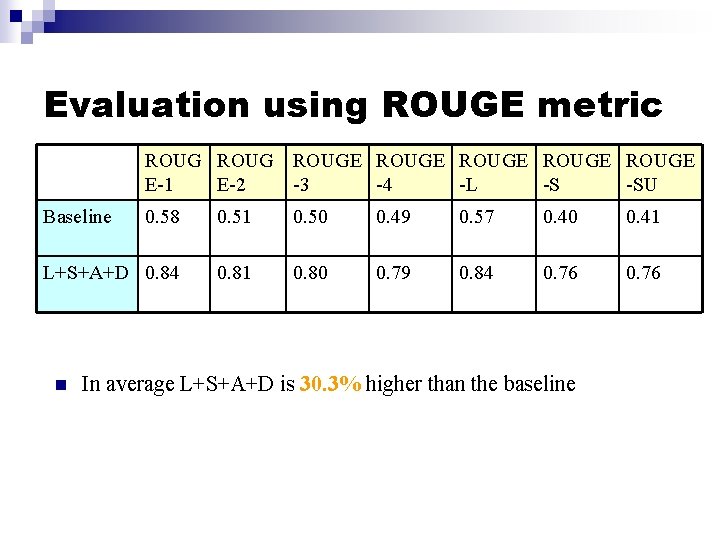 Evaluation using ROUGE metric ROUGE ROUGE E-1 E-2 -3 -4 -L -S -SU Baseline