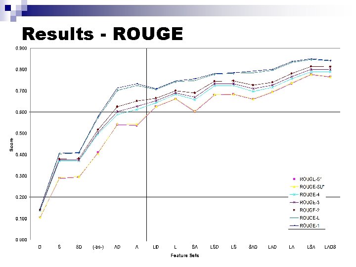 Results - ROUGE 