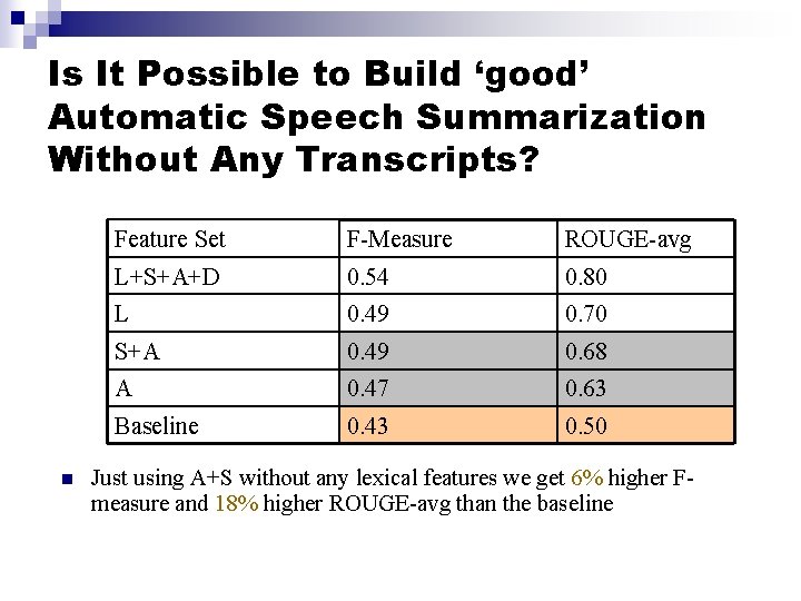 Is It Possible to Build ‘good’ Automatic Speech Summarization Without Any Transcripts? n Feature