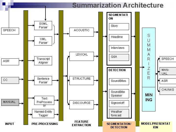 Summarization Architecture SEGMENTATI ON SPEECH SGML Parser Story ACOUSTIC Headline XML Parser Interviews LEXICAL