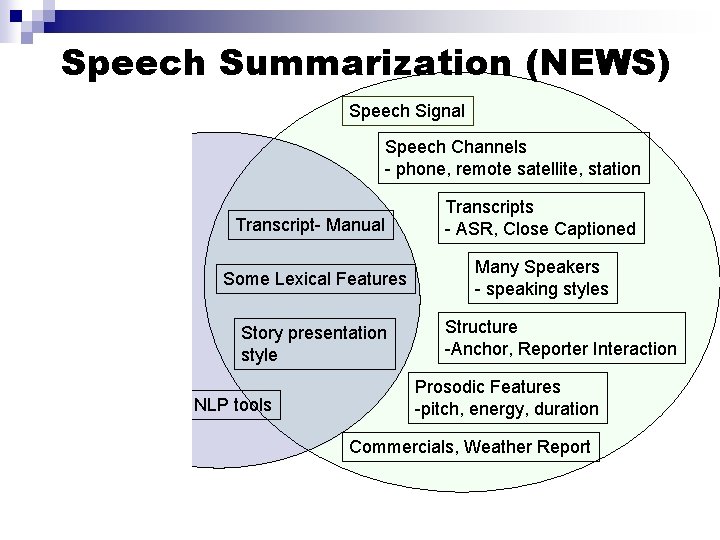 Speech Summarization (NEWS) Speech Signal Speech Channels - phone, remote satellite, station Error-free Text