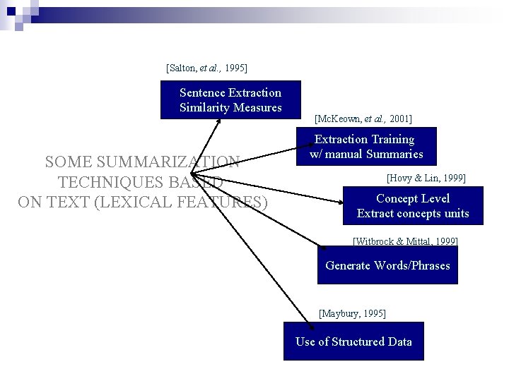 [Salton, et al. , 1995] Sentence Extraction Similarity Measures SOME SUMMARIZATION TECHNIQUES BASED ON