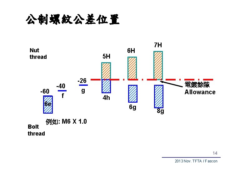 公制螺紋公差位置 Nut thread -60 e 6 e Bolt thread 5 H -40 f 6