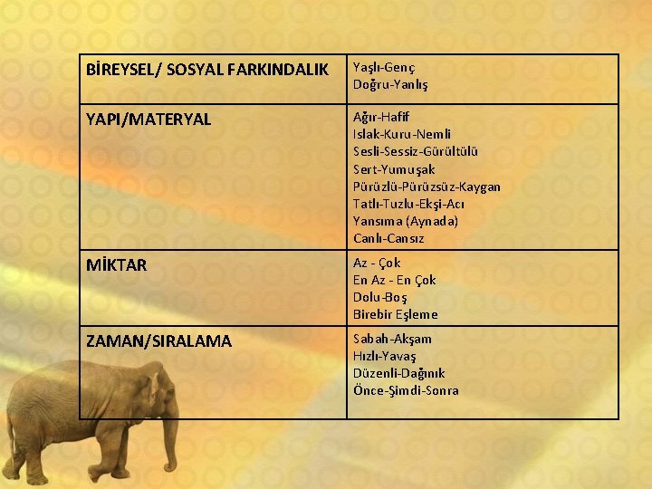 BİREYSEL/ SOSYAL FARKINDALIK Yaşlı-Genç Doğru-Yanlış YAPI/MATERYAL Ağır-Hafif Islak-Kuru-Nemli Sesli-Sessiz-Gürültülü Sert-Yumuşak Pürüzlü-Pürüzsüz-Kaygan Tatlı-Tuzlu-Ekşi-Acı Yansıma (Aynada)