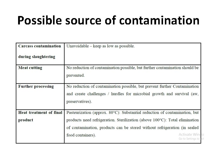 Possible source of contamination 