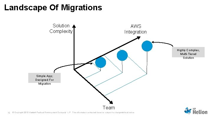 Landscape Of Migrations Solution Complexity AWS Integration Highly Complex, Multi-Tiered Solution Simple App; Designed Landscape Of Migrations Solution Complexity AWS Integration Highly Complex, Multi-Tiered Solution Simple App; Designed