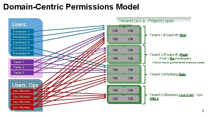 Domain-Centric Permissions Model Users: Developer 1 Devs Developer 2 Developer 3 Developer 4 Developer Domain-Centric Permissions Model Users: Developer 1 Devs Developer 2 Developer 3 Developer 4 Developer