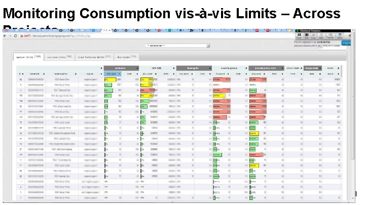 Monitoring Consumption vis-à-vis Limits – Across Projects 17 © Copyright 2013 Hewlett-Packard Development Company, Monitoring Consumption vis-à-vis Limits – Across Projects 17 © Copyright 2013 Hewlett-Packard Development Company,