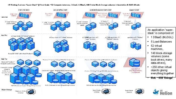 An application ‘superstack’ is comprised of: • 1 DBaa. S (My. SQL) • 5 An application ‘superstack’ is comprised of: • 1 DBaa. S (My. SQL) • 5