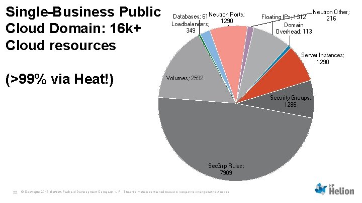 Single-Business Public Cloud Domain: 16 k+ Cloud resources (>99% via Heat!) Databases; 61 Neutron Single-Business Public Cloud Domain: 16 k+ Cloud resources (>99% via Heat!) Databases; 61 Neutron