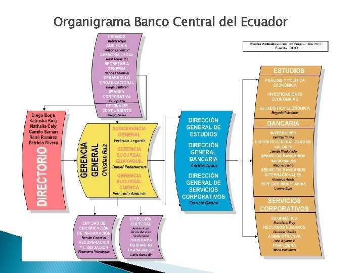 Organigrama Banco Central del Ecuador 