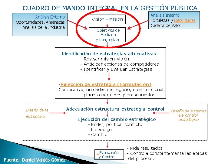 CUADRO DE MANDO INTEGRAL EN LA GESTIÓN PÚBLICA Análisis Externo Oportunidades, Amenazas, Análisis de