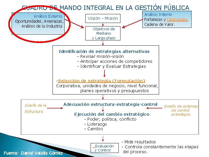 CUADRO DE MANDO INTEGRAL EN LA GESTIÓN PÚBLICA Análisis Externo Oportunidades, Amenazas, Análisis de