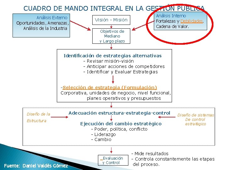 CUADRO DE MANDO INTEGRAL EN LA GESTIÓN PÚBLICA Análisis Externo Oportunidades, Amenazas, Análisis de