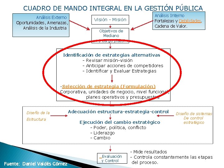 CUADRO DE MANDO INTEGRAL EN LA GESTIÓN PÚBLICA Análisis Externo Oportunidades, Amenazas, Análisis de