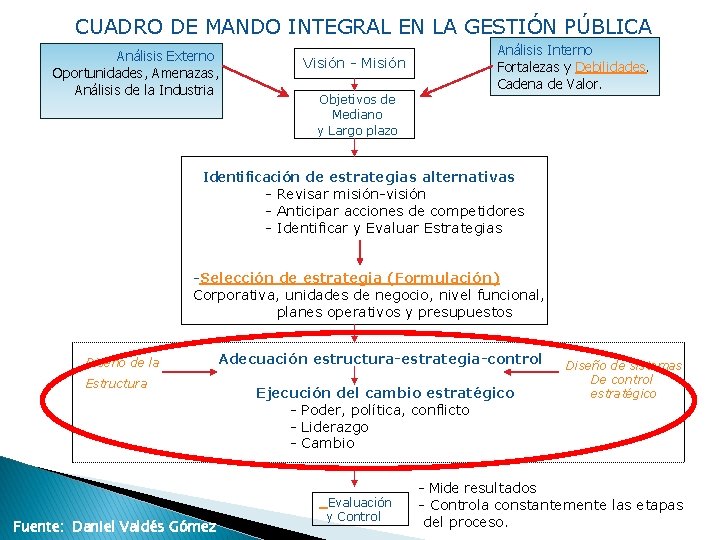 CUADRO DE MANDO INTEGRAL EN LA GESTIÓN PÚBLICA Análisis Externo Oportunidades, Amenazas, Análisis de