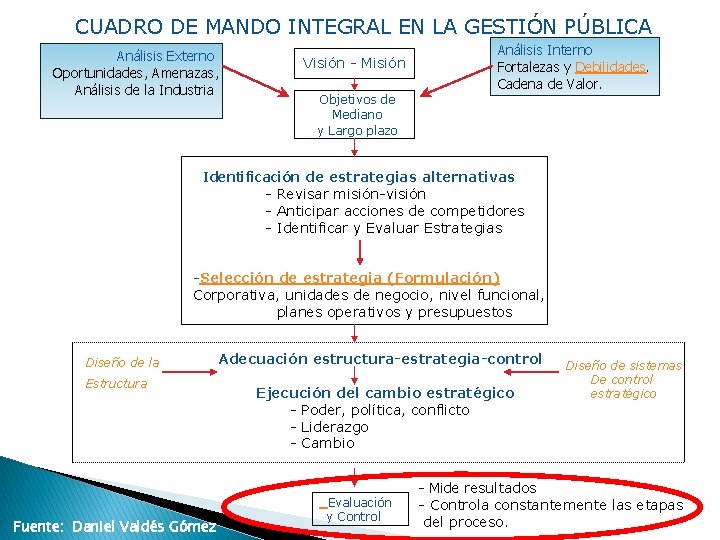 CUADRO DE MANDO INTEGRAL EN LA GESTIÓN PÚBLICA Análisis Externo Oportunidades, Amenazas, Análisis de