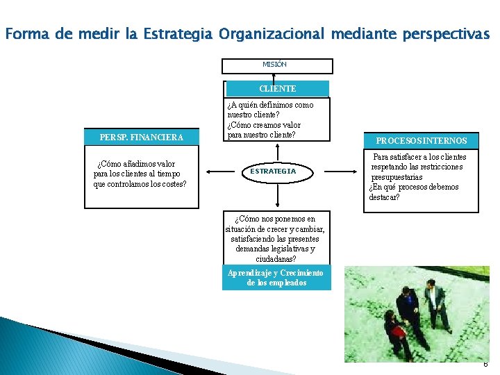 Forma de medir la Estrategia Organizacional mediante perspectivas MISIÓN CLIENTE PERSP. FINANCIERA ¿Cómo añadimos