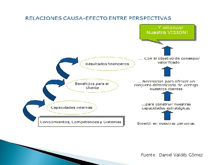 Fuente: Daniel Valdés Gómez 