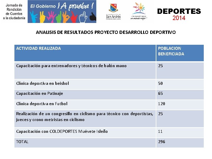 DEPORTES 2014 ANALISIS DE RESULTADOS PROYECTO DESARROLLO DEPORTIVO ACTIVIDAD REALIZADA POBLACION BENEFICIADA Capacitación para