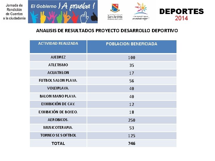 DEPORTES 2014 ANALISIS DE RESULTADOS PROYECTO DESARROLLO DEPORTIVO ACTIVIDAD REALIZADA POBLACION BENEFICIADA AJEDREZ 100