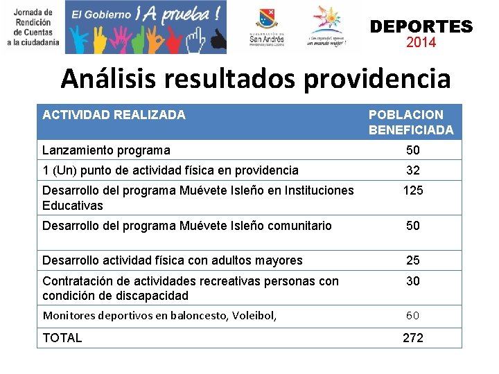 DEPORTES 2014 Análisis resultados providencia ACTIVIDAD REALIZADA POBLACION BENEFICIADA Lanzamiento programa 50 1 (Un)