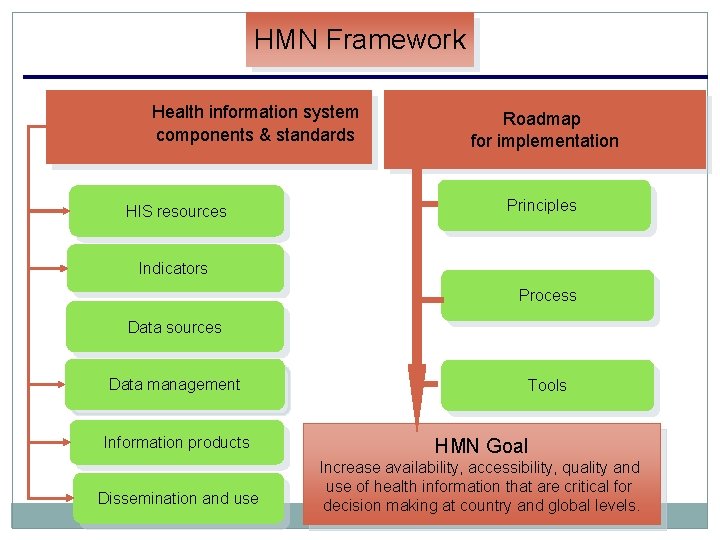 HMN Framework Health information system components & standards HIS resources Roadmap for implementation Principles