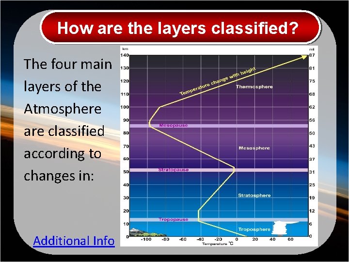 How are the layers classified? The four main layers of the Atmosphere are classified