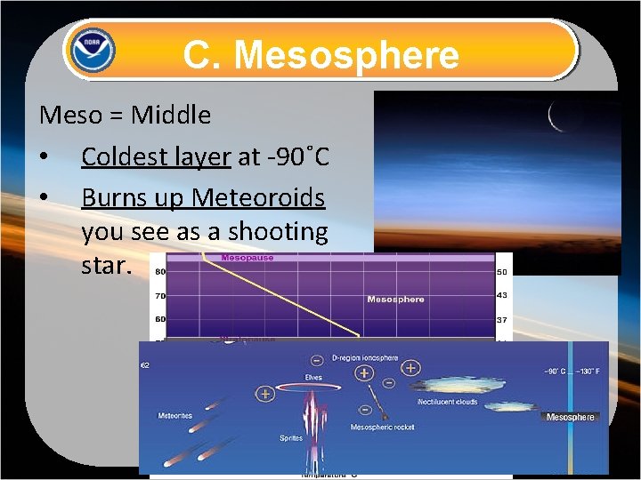 C. Mesosphere Meso = Middle • Coldest layer at -90˚C • Burns up Meteoroids