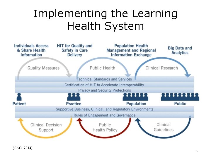 Implementing the Learning Health System (ONC, 2014) 9 