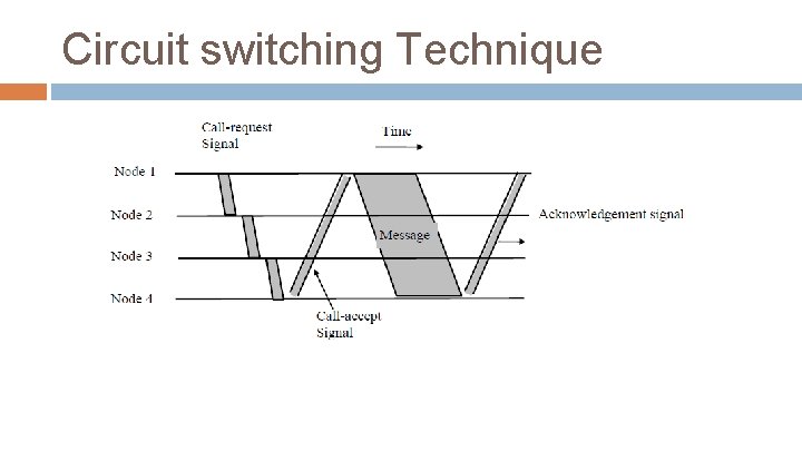 Circuit switching Technique 