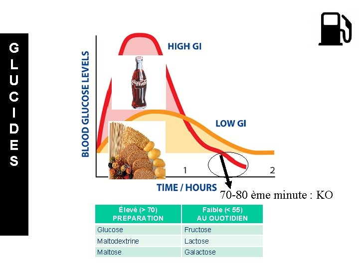 G L U C I D E S 70 -80 ème minute : KO