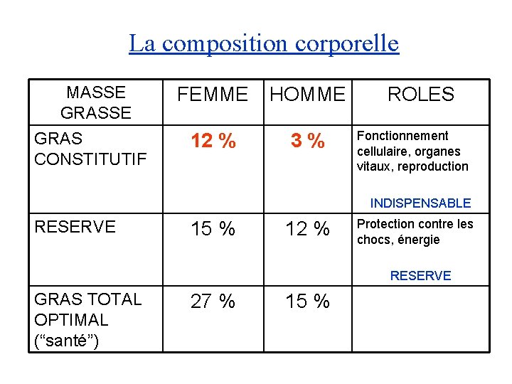 La composition corporelle MASSE GRAS CONSTITUTIF FEMME HOMME 12 % 3 % ROLES Fonctionnement La composition corporelle MASSE GRAS CONSTITUTIF FEMME HOMME 12 % 3 % ROLES Fonctionnement