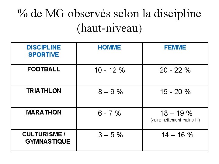 % de MG observés selon la discipline (haut-niveau) DISCIPLINE SPORTIVE HOMME FEMME FOOTBALL 10 % de MG observés selon la discipline (haut-niveau) DISCIPLINE SPORTIVE HOMME FEMME FOOTBALL 10