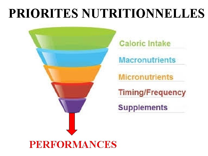 PRIORITES NUTRITIONNELLES PERFORMANCES PRIORITES NUTRITIONNELLES PERFORMANCES